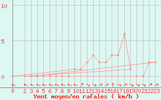 Courbe de la force du vent pour Mirepoix (09)