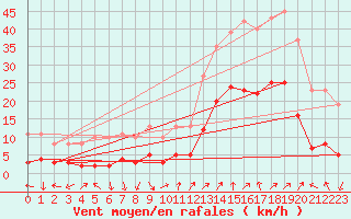 Courbe de la force du vent pour Eygliers (05)