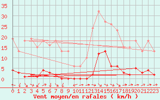 Courbe de la force du vent pour Fameck (57)