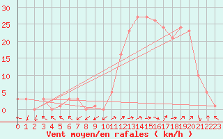 Courbe de la force du vent pour Eygliers (05)