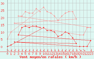 Courbe de la force du vent pour Lans-en-Vercors - Les Allires (38)