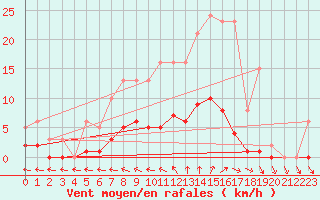 Courbe de la force du vent pour Nonaville (16)