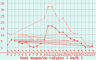 Courbe de la force du vent pour Mazres Le Massuet (09)