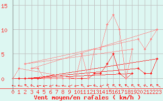 Courbe de la force du vent pour Lhospitalet (46)