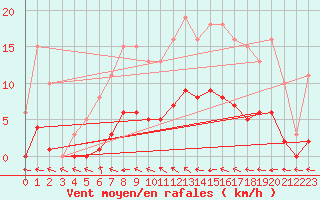 Courbe de la force du vent pour Hd-Bazouges (35)