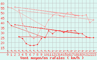 Courbe de la force du vent pour Cabo Peas