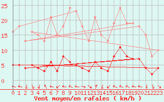 Courbe de la force du vent pour Narbonne-Ouest (11)
