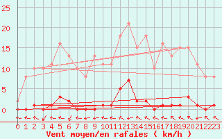 Courbe de la force du vent pour Le Mesnil-Esnard (76)