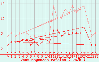 Courbe de la force du vent pour Moyen (Be)