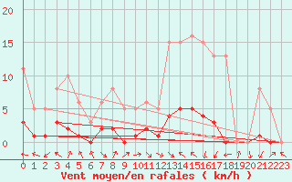 Courbe de la force du vent pour Eygliers (05)