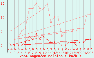 Courbe de la force du vent pour Sorcy-Bauthmont (08)