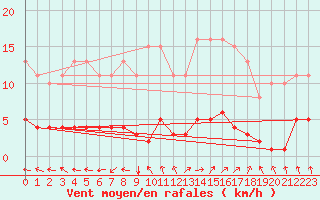 Courbe de la force du vent pour Besn (44)