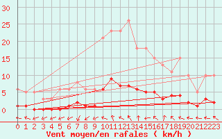 Courbe de la force du vent pour Lhospitalet (46)