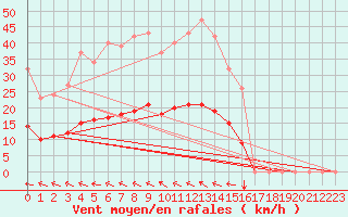 Courbe de la force du vent pour Crozon (29)