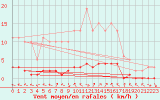 Courbe de la force du vent pour Sauteyrargues (34)