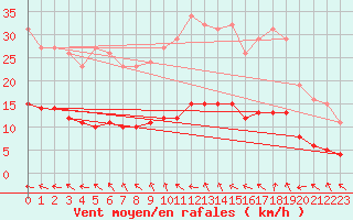 Courbe de la force du vent pour Lagarrigue (81)