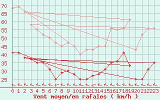 Courbe de la force du vent pour Bonnecombe - Les Salces (48)