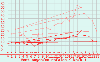 Courbe de la force du vent pour Thorigny (85)