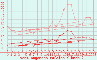 Courbe de la force du vent pour Roujan (34)