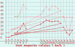 Courbe de la force du vent pour Castres-Nord (81)