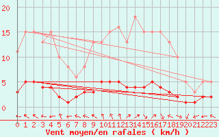 Courbe de la force du vent pour Brigueuil (16)