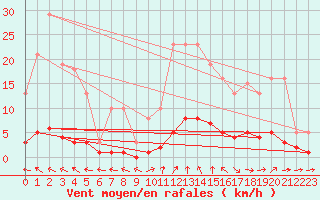 Courbe de la force du vent pour Grasque (13)