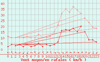 Courbe de la force du vent pour Eygliers (05)