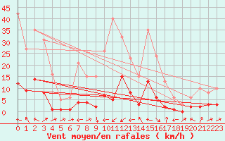 Courbe de la force du vent pour Potes / Torre del Infantado (Esp)