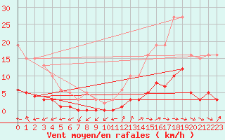 Courbe de la force du vent pour Renwez (08)