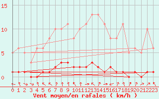 Courbe de la force du vent pour Charleville-Mzires / Mohon (08)