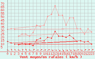 Courbe de la force du vent pour Herhet (Be)