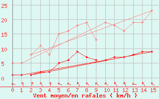 Courbe de la force du vent pour Kernascleden (56)