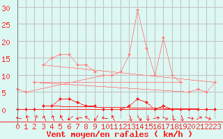 Courbe de la force du vent pour Xonrupt-Longemer (88)