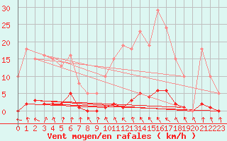 Courbe de la force du vent pour Cernay-la-Ville (78)