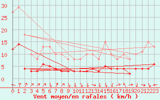 Courbe de la force du vent pour La Beaume (05)