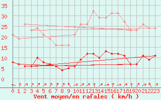 Courbe de la force du vent pour Lignerolles (03)