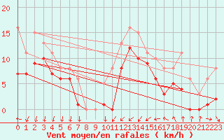 Courbe de la force du vent pour Gruissan (11)