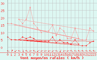 Courbe de la force du vent pour Beaucroissant (38)
