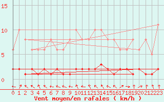 Courbe de la force du vent pour Saclas (91)