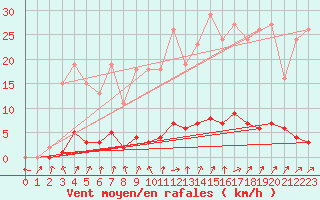 Courbe de la force du vent pour Connerr (72)