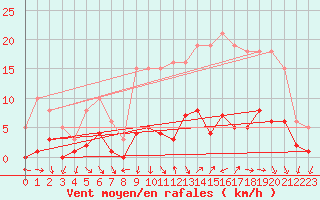 Courbe de la force du vent pour Combs-la-Ville (77)