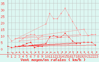 Courbe de la force du vent pour Sorcy-Bauthmont (08)
