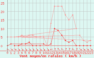 Courbe de la force du vent pour Liefrange (Lu)