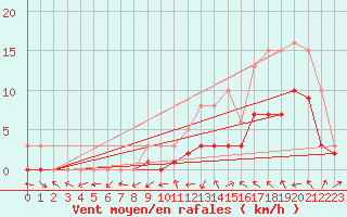 Courbe de la force du vent pour Manlleu (Esp)