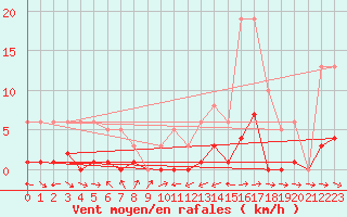 Courbe de la force du vent pour Liefrange (Lu)