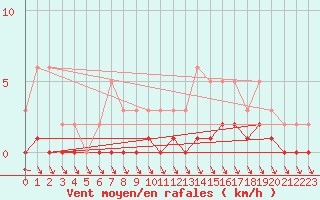 Courbe de la force du vent pour Puimisson (34)