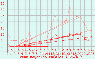 Courbe de la force du vent pour Sant Mart de Canals (Esp)