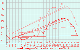 Courbe de la force du vent pour Montredon des Corbires (11)