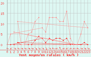 Courbe de la force du vent pour Thoiras (30)