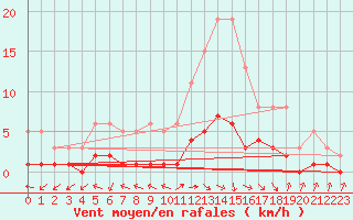 Courbe de la force du vent pour Beaucroissant (38)